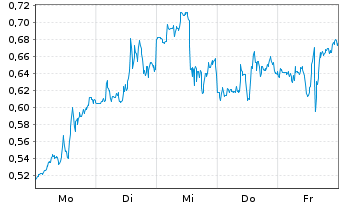 Chart Mini Future Long Kinross Gold - 1 Woche