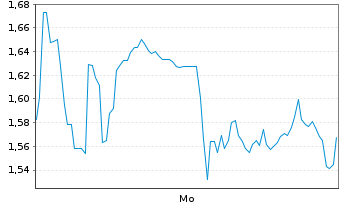 Chart Mini Future Long AGNC Investment - 1 Woche