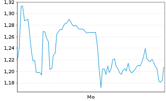 Chart Mini Future Long AGNC Investment - 1 Woche
