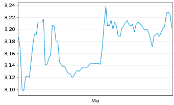 Chart Mini Future Short AGNC Investment - 1 Woche