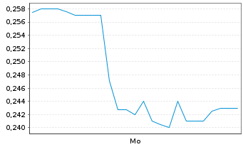 Chart Mini Future Long FACC - 1 Woche