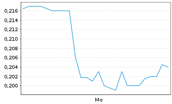 Chart Mini Future Long FACC - 1 Woche