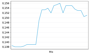 Chart Mini Future Short FACC - 1 Woche