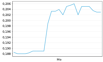 Chart Mini Future Short FACC - 1 Woche