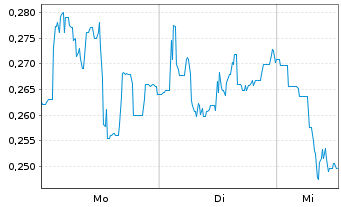 Chart Mini Future Short FACC - 1 Woche