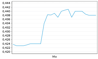 Chart Mini Future Short FACC - 1 Woche