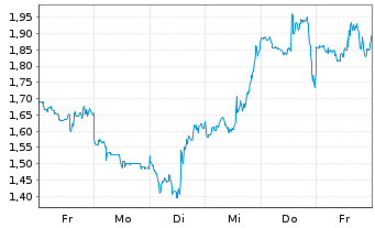 Chart Mini Future Long Starbucks - 1 Woche