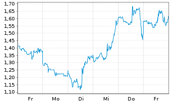 Chart Mini Future Long Starbucks - 1 Woche