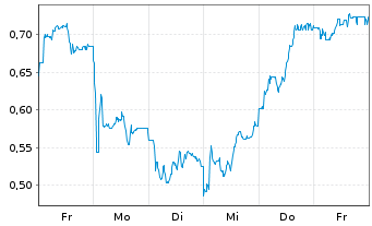 Chart Mini Future Long Indus Holding - 1 Woche