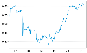 Chart Mini Future Long Indus Holding - 1 Woche