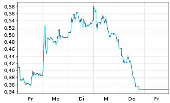 Chart Mini Future Short Indus Holding - 1 Woche