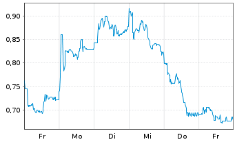 Chart Mini Future Short Indus Holding - 1 Woche
