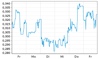 Chart Mini Future Long JD.com - 1 Woche