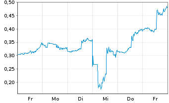 Chart Mini Future Short C3.ai - 1 Woche