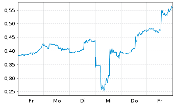 Chart Mini Future Short C3.ai - 1 Woche
