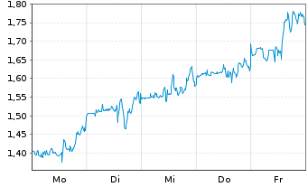 Chart Mini Future Long NextEra Energy - 1 Woche