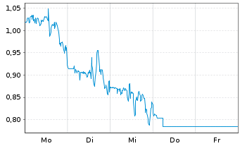Chart Mini Future Short NextEra Energy - 1 Woche
