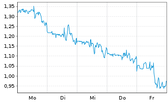 Chart Mini Future Short NextEra Energy - 1 Woche