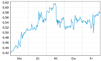 Chart Mini Future Long Kinross Gold - 1 Woche