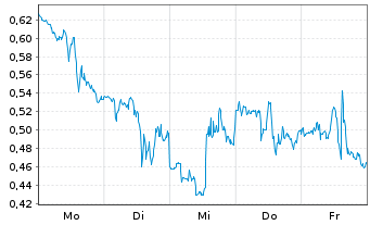 Chart Mini Future Short Kinross Gold - 1 Woche