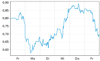 Chart Mini Future Long Thermo Fisher Scientific - 1 Woche