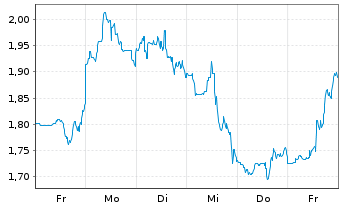 Chart Mini Future Short Thermo Fisher Scientific - 1 Woche