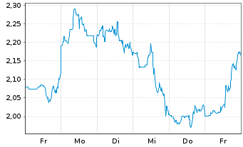 Chart Mini Future Short Thermo Fisher Scientific - 1 Woche