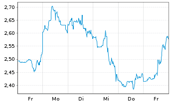 Chart Mini Future Short Thermo Fisher Scientific - 1 Woche