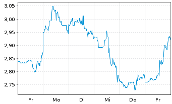 Chart Mini Future Short Thermo Fisher Scientific - 1 Woche