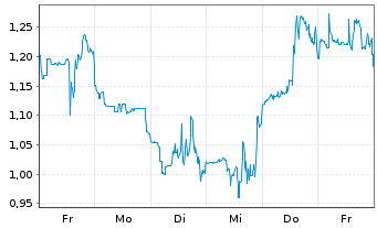 Chart Mini Future Long Solaredge - 1 Woche