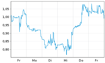 Chart Mini Future Long Solaredge - 1 Woche