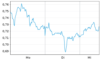 Chart Mini Future Long GSK - 1 Woche