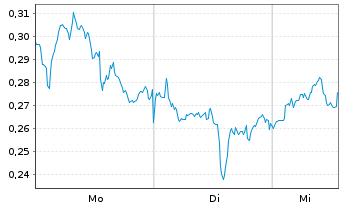 Chart Mini Future Long GSK - 1 Woche