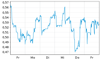 Chart Mini Future Long Ceconomy - 1 Woche