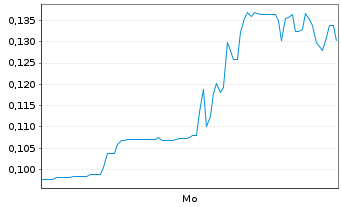 Chart Mini Future Long American Lithium - 1 Woche