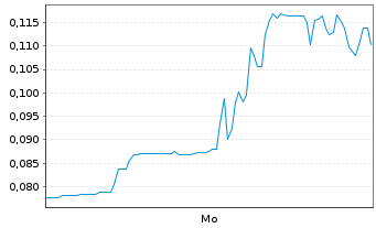 Chart Mini Future Long American Lithium - 1 Woche