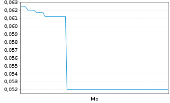 Chart Mini Future Short American Lithium - 1 Woche