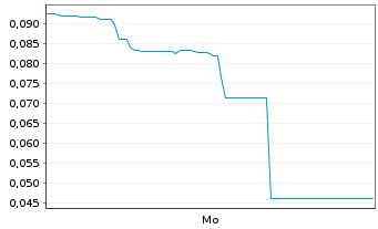 Chart Mini Future Short American Lithium - 1 Woche