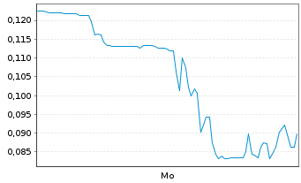 Chart Mini Future Short American Lithium - 1 Woche