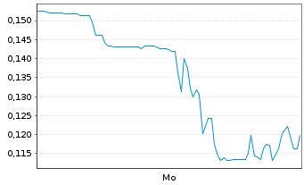 Chart Mini Future Short American Lithium - 1 Woche