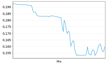 Chart Mini Future Short American Lithium - 1 Woche