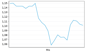Chart Mini Future Long Fraport - 1 Woche