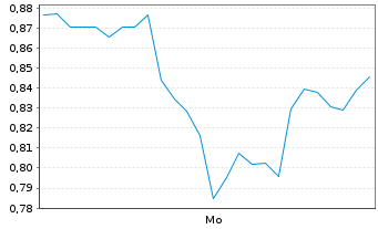 Chart Mini Future Long Fraport - 1 Woche