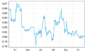 Chart Mini Future Long Warner Bros. Discovery - 1 Woche