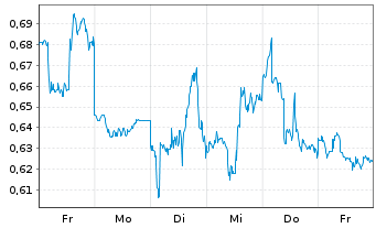 Chart Mini Future Long Warner Bros. Discovery - 1 Woche