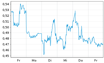 Chart Mini Future Long Warner Bros. Discovery - 1 Woche