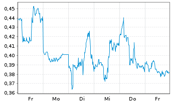 Chart Mini Future Long Warner Bros. Discovery - 1 Woche