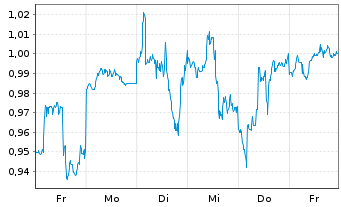 Chart Mini Future Short Warner Bros. Discovery - 1 Woche