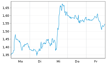 Chart Mini Future Short Bank of America - 1 Woche