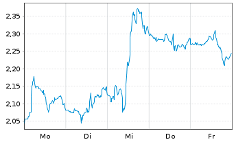 Chart Mini Future Short Bank of America - 1 Woche